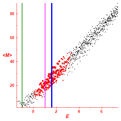 Peres lattice <M>